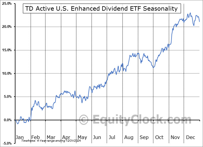 TD Active U.S. Enhanced Dividend ETF (TSE:TUED.TO) Arithmetic Average Seasonal Chart TD Active U.S. Enhanced Dividend ETF (TSE:TUED.TO) Seasonality