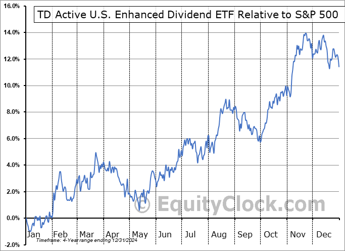 TUED.TO Relative to the S&P 500 TUED.TO Relative to the S&P 500