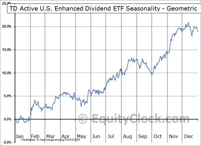 TD Active U.S. Enhanced Dividend ETF (TSE:TUED.TO) Geometric Average Seasonal Chart TD Active U.S. Enhanced Dividend ETF (TSE:TUED.TO) Seasonality