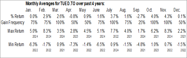 Monthly TD Active U.S. Enhanced Dividend ETF (TSE:TUED.TO) Data Monthly Seasonal TD Active U.S. Enhanced Dividend ETF (TSE:TUED.TO)