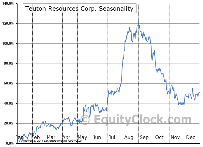 Teuton Resources Corp. (TSXV:TUO.V) Arithmetic Average Seasonal Chart Teuton Resources Corp. (TSXV:TUO.V) Seasonality