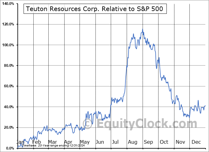 TUO.V Relative to the S&P 500 TUO.V Relative to the S&P 500