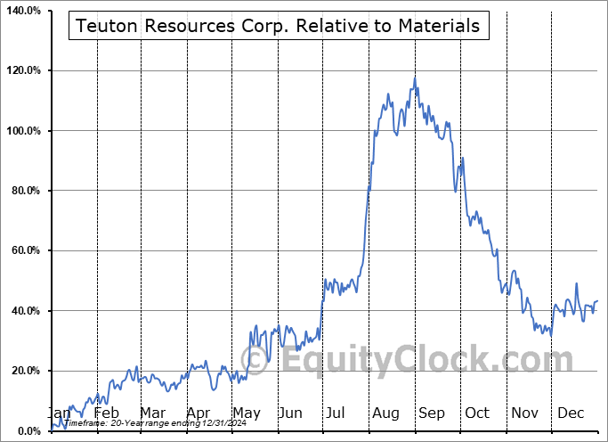 TUO.V Relative to the Sector TUO.V Relative to the Sector