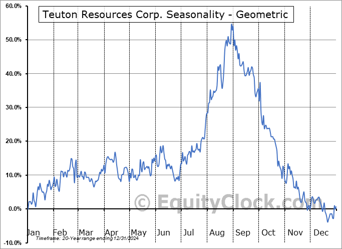 Teuton Resources Corp. (TSXV:TUO.V) Geometric Average Seasonal Chart Teuton Resources Corp. (TSXV:TUO.V) Seasonality