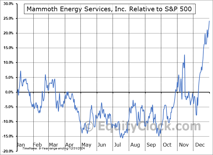 TUSK Relative to the S&P 500 TUSK Relative to the S&P 500