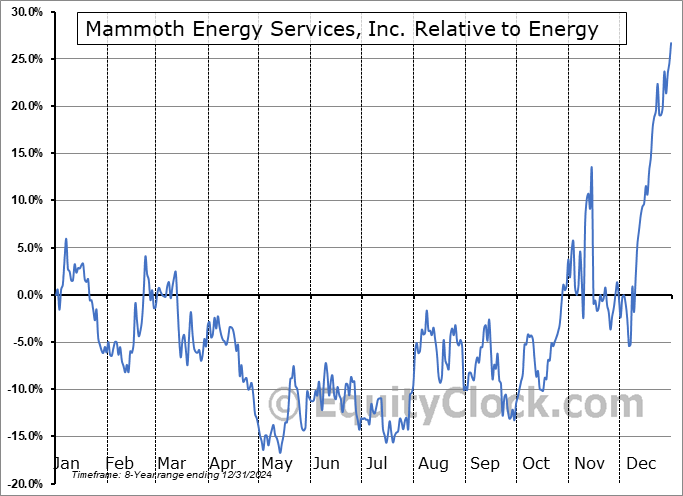 TUSK Relative to the Sector TUSK Relative to the Sector