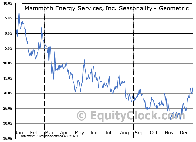 Mammoth Energy Services, Inc. (NASD:TUSK) Geometric Average Seasonal Chart Mammoth Energy Services, Inc. (NASD:TUSK) Seasonality