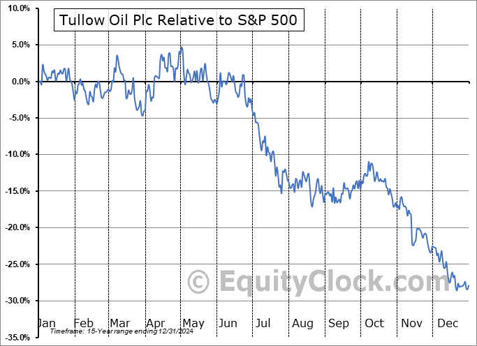 TUWOY Relative to the S&P 500 TUWOY Relative to the S&P 500