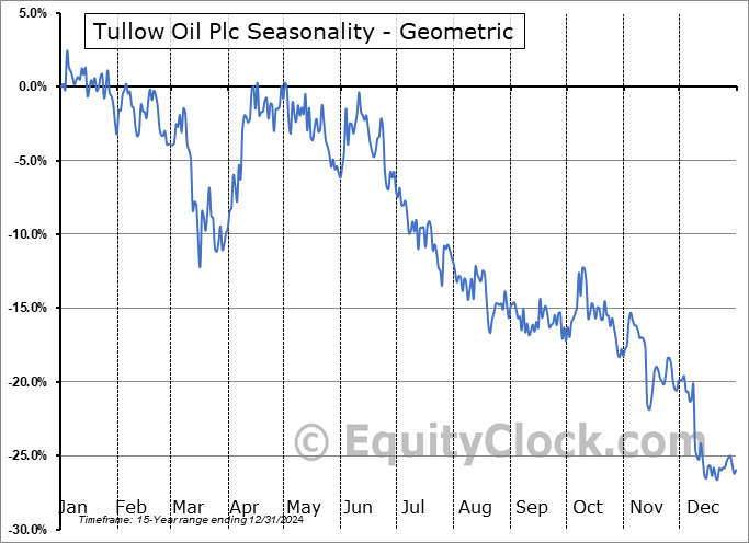 Tullow Oil Plc (OTCMKT:TUWOY) Geometric Average Seasonal Chart Tullow Oil Plc (OTCMKT:TUWOY) Seasonality