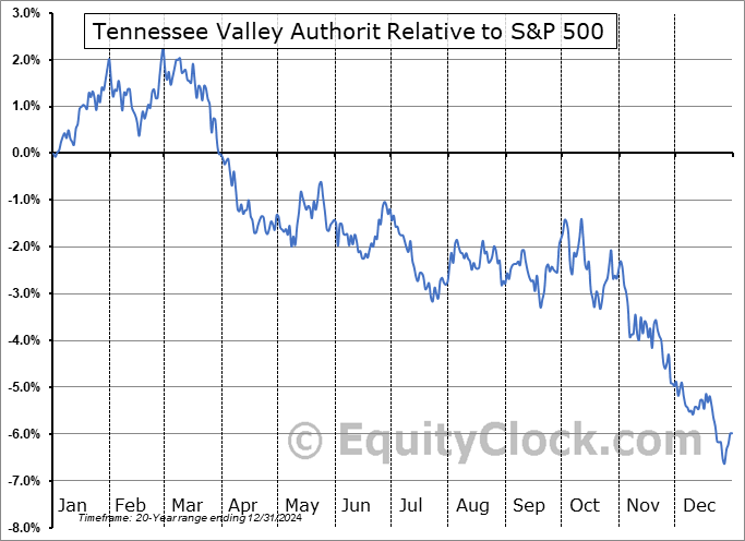 TVE Relative to the S&P 500 TVE Relative to the S&P 500