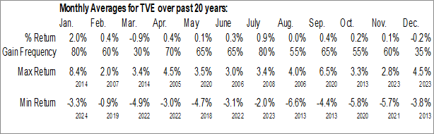 Monthly Tennessee Valley Authorit (NYSE:TVE) Data Monthly Seasonal Tennessee Valley Authorit (NYSE:TVE)
