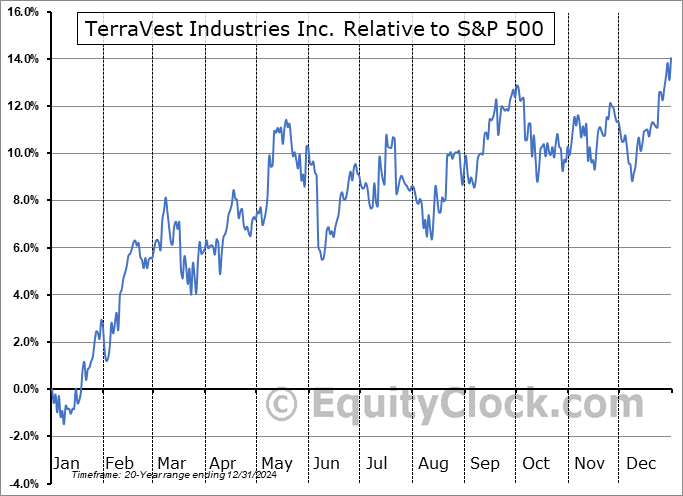 TVK.TO Relative to the S&P 500 TVK.TO Relative to the S&P 500