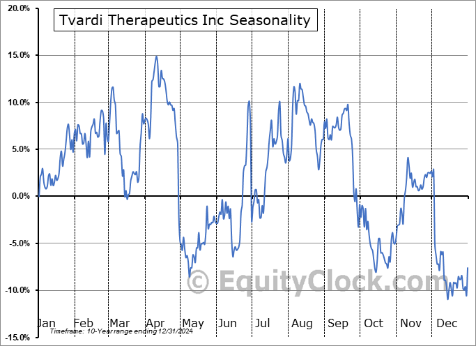 Tvardi Therapeutics Inc (NASD:TVRD) Arithmetic Average Seasonal Chart Tvardi Therapeutics Inc (NASD:TVRD) Seasonality