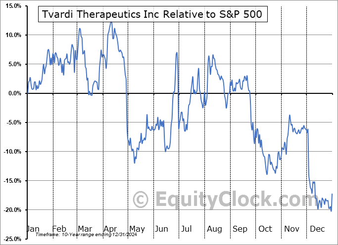 TVRD Relative to the S&P 500 TVRD Relative to the S&P 500