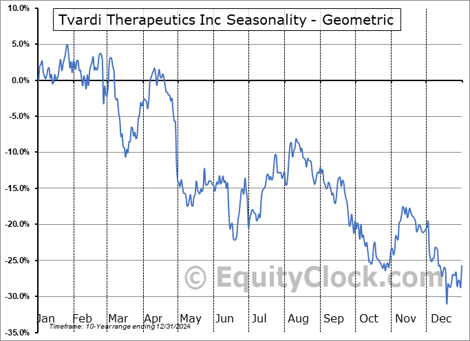 Tvardi Therapeutics Inc (NASD:TVRD) Geometric Average Seasonal Chart Tvardi Therapeutics Inc (NASD:TVRD) Seasonality