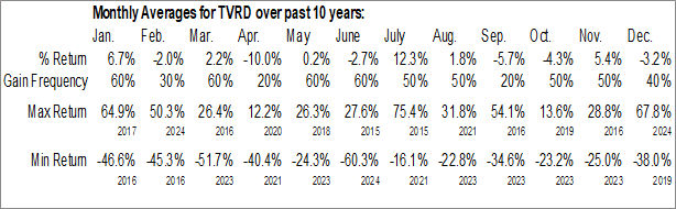 Monthly Tvardi Therapeutics Inc (NASD:TVRD) Data Monthly Seasonal Tvardi Therapeutics Inc (NASD:TVRD)
