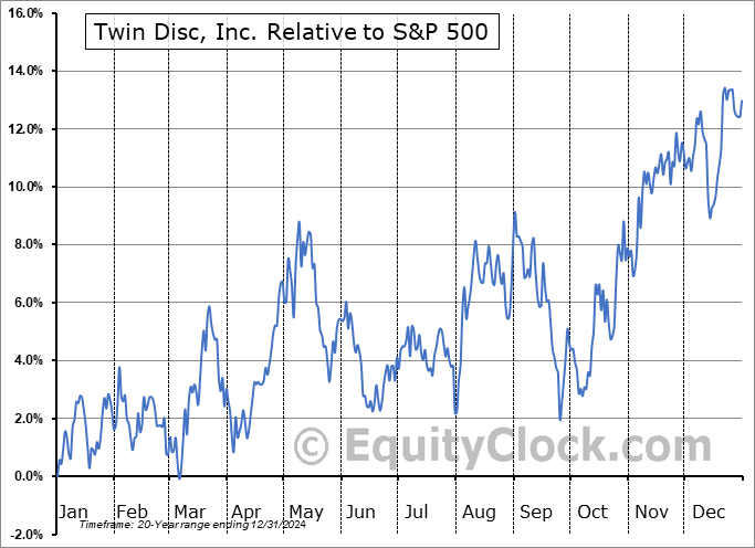 TWIN Relative to the S&P 500 TWIN Relative to the S&P 500