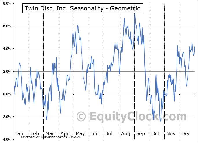 Twin Disc, Inc. (NASD:TWIN) Geometric Average Seasonal Chart Twin Disc, Inc. (NASD:TWIN) Seasonality