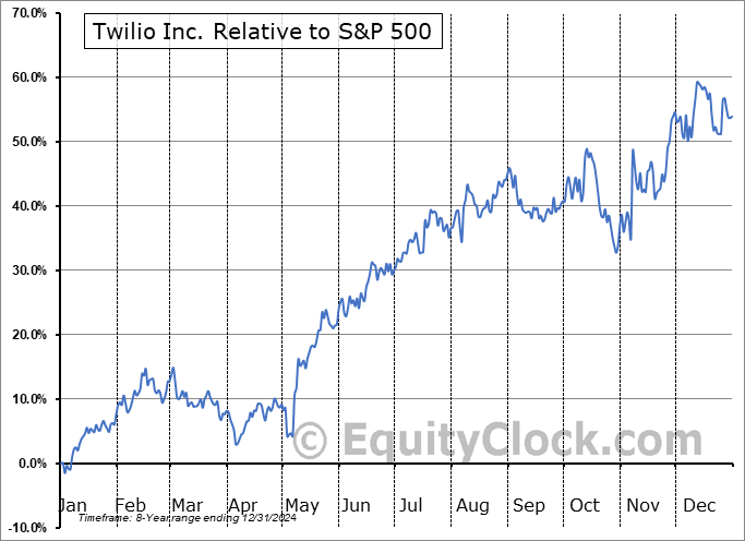 TWLO Relative to the S&P 500 TWLO Relative to the S&P 500