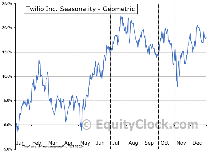 Twilio Inc. (NYSE:TWLO) Geometric Average Seasonal Chart Twilio Inc. (NYSE:TWLO) Seasonality