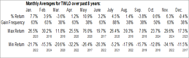 Monthly Twilio Inc. (NYSE:TWLO) Data Monthly Seasonal Twilio Inc. (NYSE:TWLO)