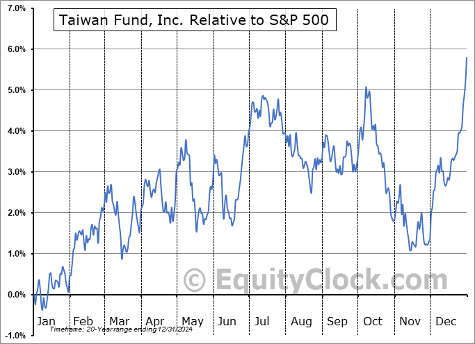 TWN Relative to the S&P 500 TWN Relative to the S&P 500