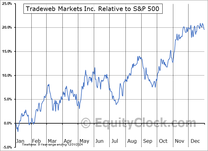TW Relative to the S&P 500 TW Relative to the S&P 500