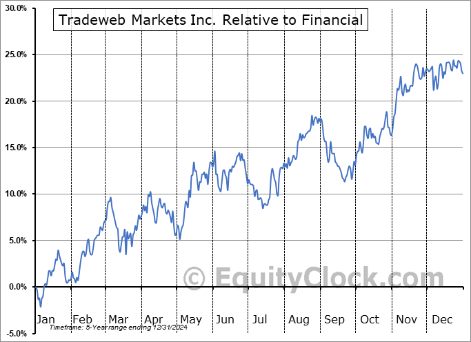 TW Relative to the Sector TW Relative to the Sector