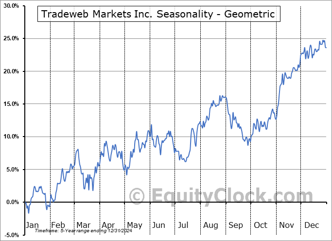 Tradeweb Markets Inc. (NASD:TW) Geometric Average Seasonal Chart Tradeweb Markets Inc. (NASD:TW) Seasonality