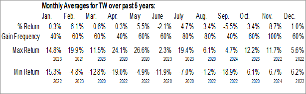 Monthly Tradeweb Markets Inc. (NASD:TW) Data Monthly Seasonal Tradeweb Markets Inc. (NASD:TW)