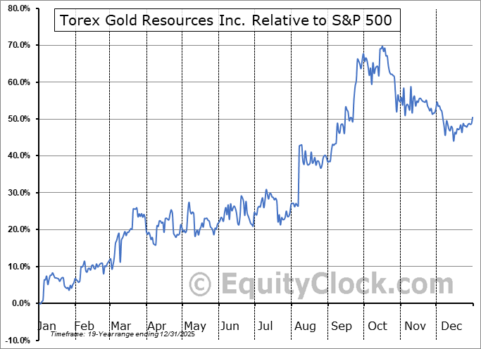 TXG.TO Relative to the S&P 500 TXG.TO Relative to the S&P 500
