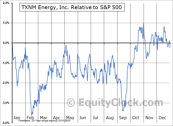 TXNM Relative to the S&P 500 TXNM Relative to the S&P 500