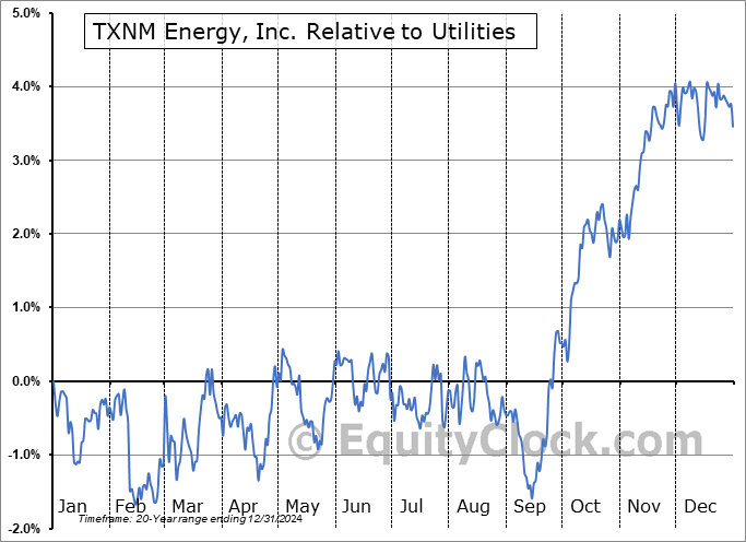 TXNM Relative to the Sector TXNM Relative to the Sector