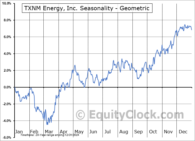TXNM Energy, Inc. (NYSE:TXNM) Geometric Average Seasonal Chart TXNM Energy, Inc. (NYSE:TXNM) Seasonality