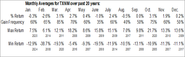 Monthly TXNM Energy, Inc. (NYSE:TXNM) Data Monthly Seasonal TXNM Energy, Inc. (NYSE:TXNM)