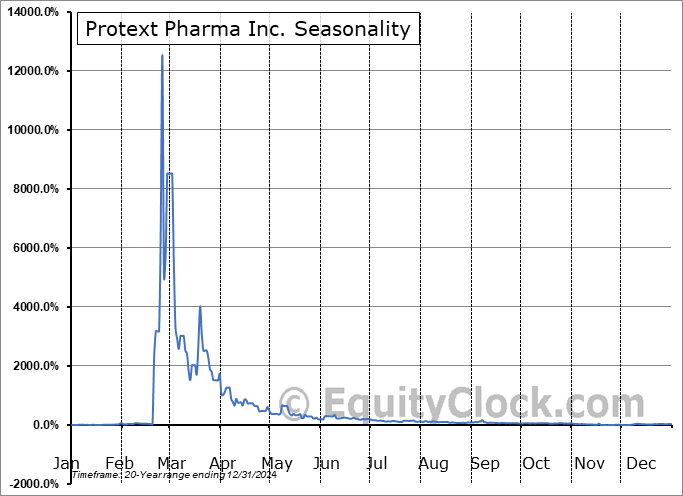 Protext Pharma Inc. (OTCMKT:TXTM) Arithmetic Average Seasonal Chart Protext Pharma Inc. (OTCMKT:TXTM) Seasonality