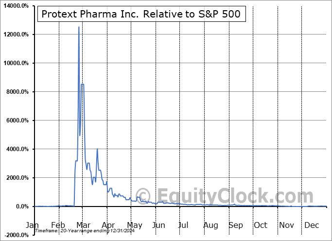 TXTM Relative to the S&P 500 TXTM Relative to the S&P 500
