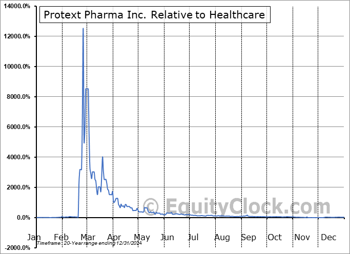 TXTM Relative to the Sector TXTM Relative to the Sector