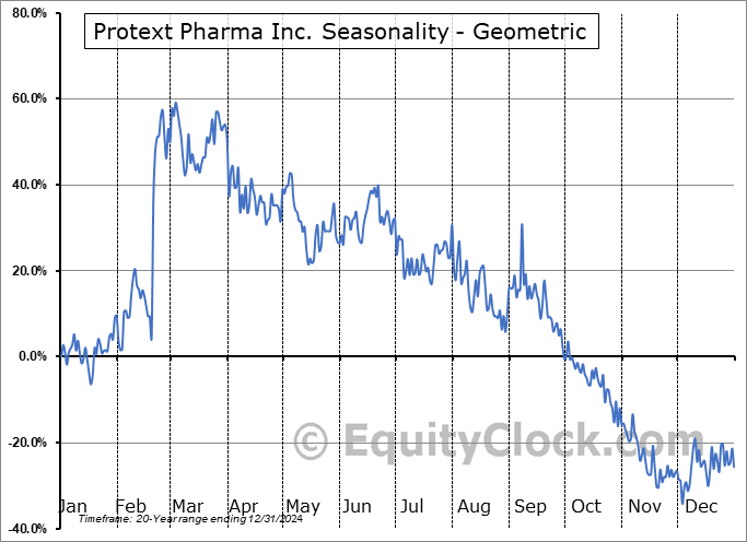 Protext Pharma Inc. (OTCMKT:TXTM) Geometric Average Seasonal Chart Protext Pharma Inc. (OTCMKT:TXTM) Seasonality