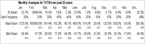 Monthly Protext Pharma Inc. (OTCMKT:TXTM) Data Monthly Seasonal Protext Pharma Inc. (OTCMKT:TXTM)