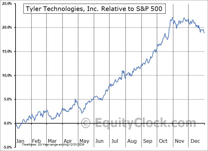 TYL Relative to the S&P 500 TYL Relative to the S&P 500