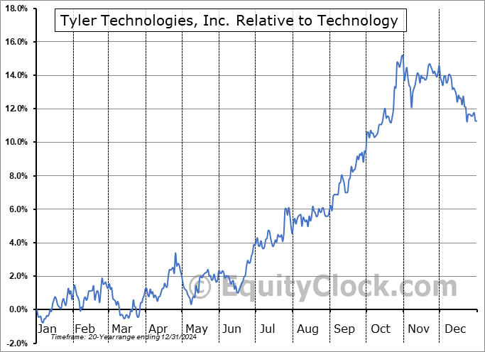 TYL Relative to the Sector TYL Relative to the Sector
