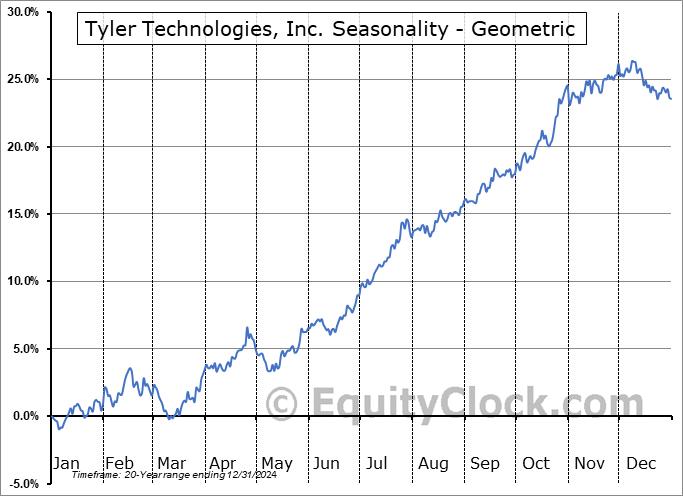 Tyler Technologies, Inc. (NYSE:TYL) Geometric Average Seasonal Chart Tyler Technologies, Inc. (NYSE:TYL) Seasonality