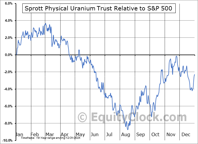 U-UN.TO Relative to the S&P 500 U-UN.TO Relative to the S&P 500