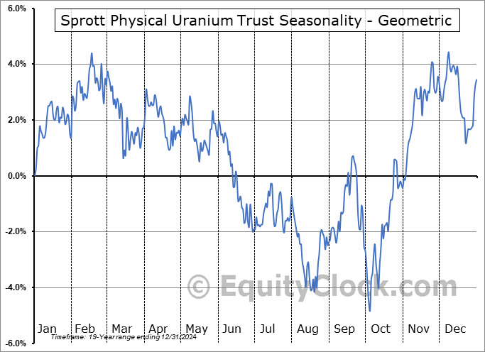 Sprott Physical Uranium Trust (TSE:U/UN.TO) Geometric Average Seasonal Chart Sprott Physical Uranium Trust (TSE:U/UN.TO) Seasonality