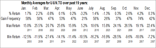 Monthly Sprott Physical Uranium Trust (TSE:U/UN.TO) Data Monthly Seasonal Sprott Physical Uranium Trust (TSE:U/UN.TO)
