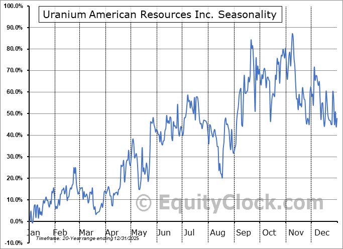 Uranium American Resources Inc. (OTCMKT:UARI) Arithmetic Average Seasonal Chart Uranium American Resources Inc. (OTCMKT:UARI) Seasonality