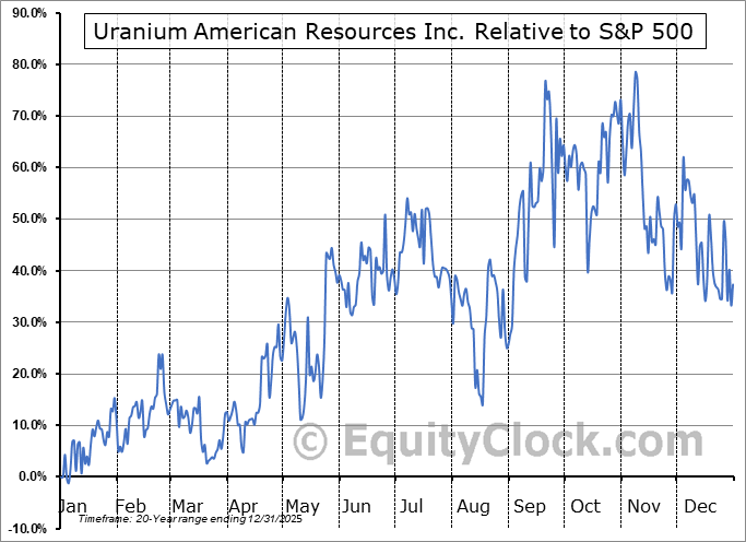 UARI Relative to the S&P 500 UARI Relative to the S&P 500