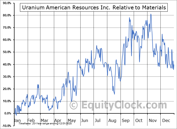 UARI Relative to the Sector UARI Relative to the Sector