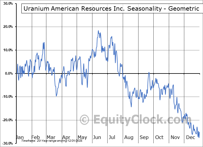 Uranium American Resources Inc. (OTCMKT:UARI) Geometric Average Seasonal Chart Uranium American Resources Inc. (OTCMKT:UARI) Seasonality